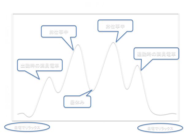現代人の自律神経