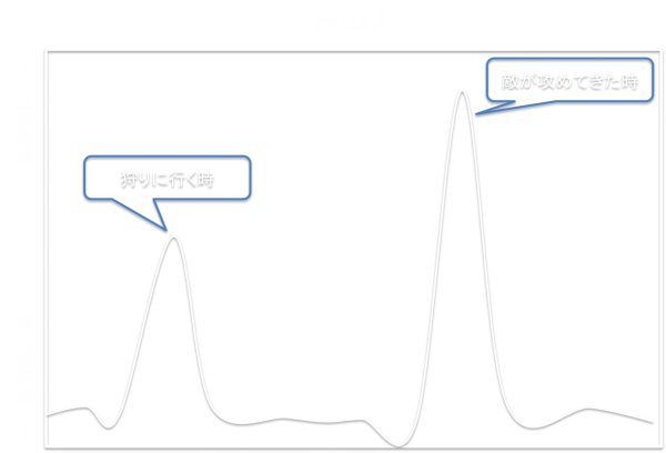 昔の人の 自律神経